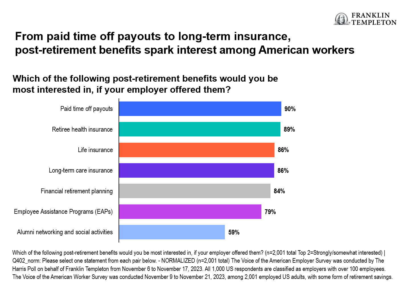 Post-retirement benefits spark interest among American workers
