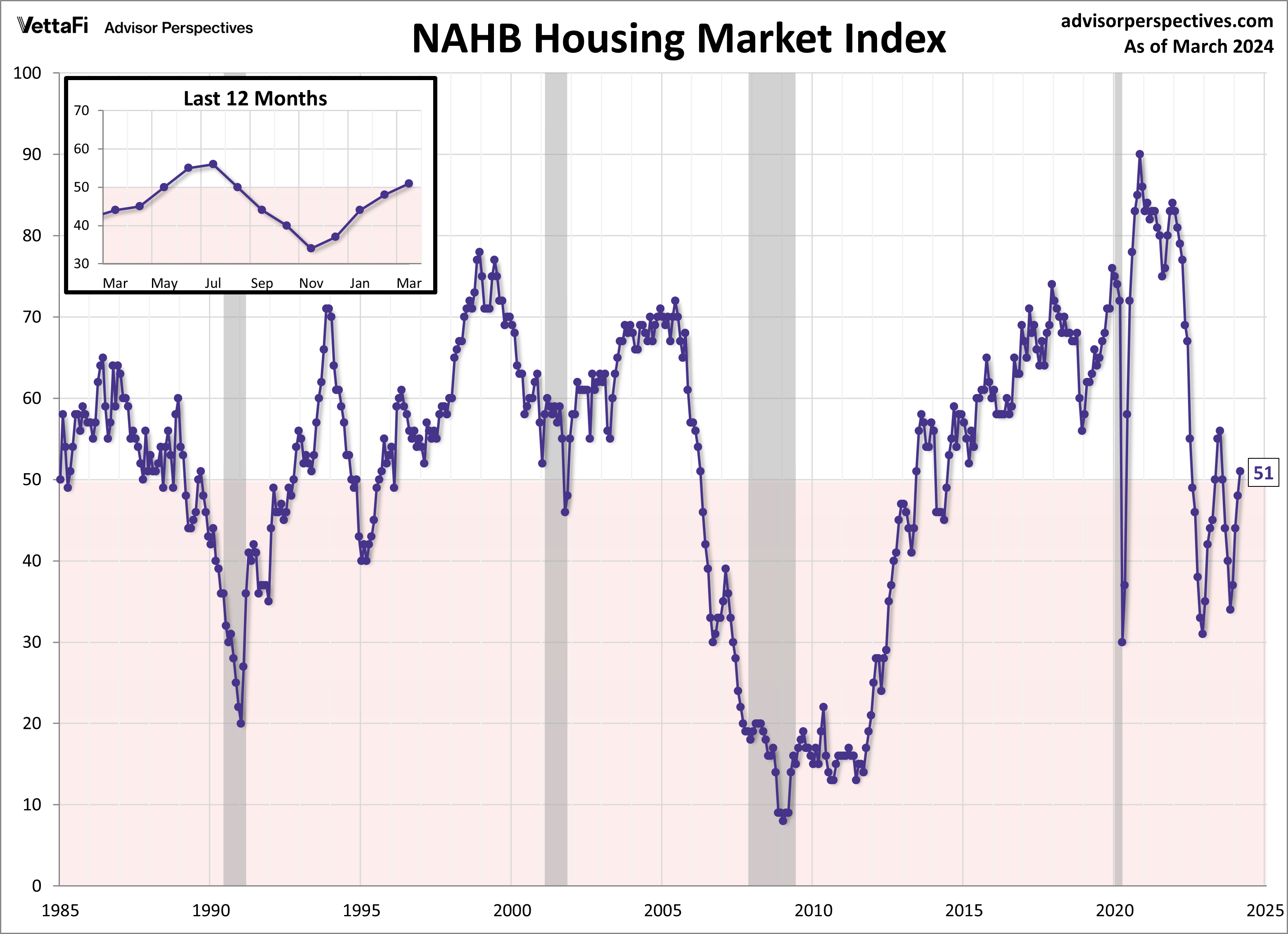 Housing Market Index