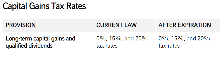capital gains