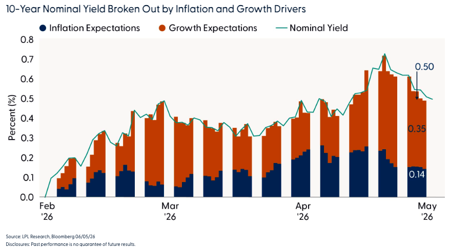10-Year Nominal Yield Broken Out by Inflation and Growth Drivers