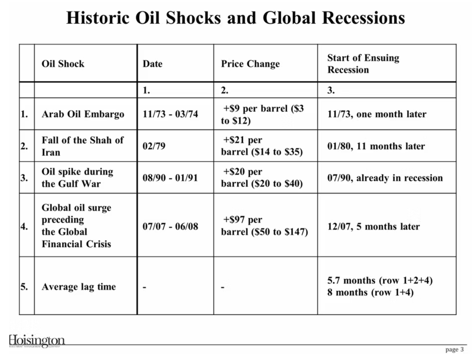 historic oil shocks