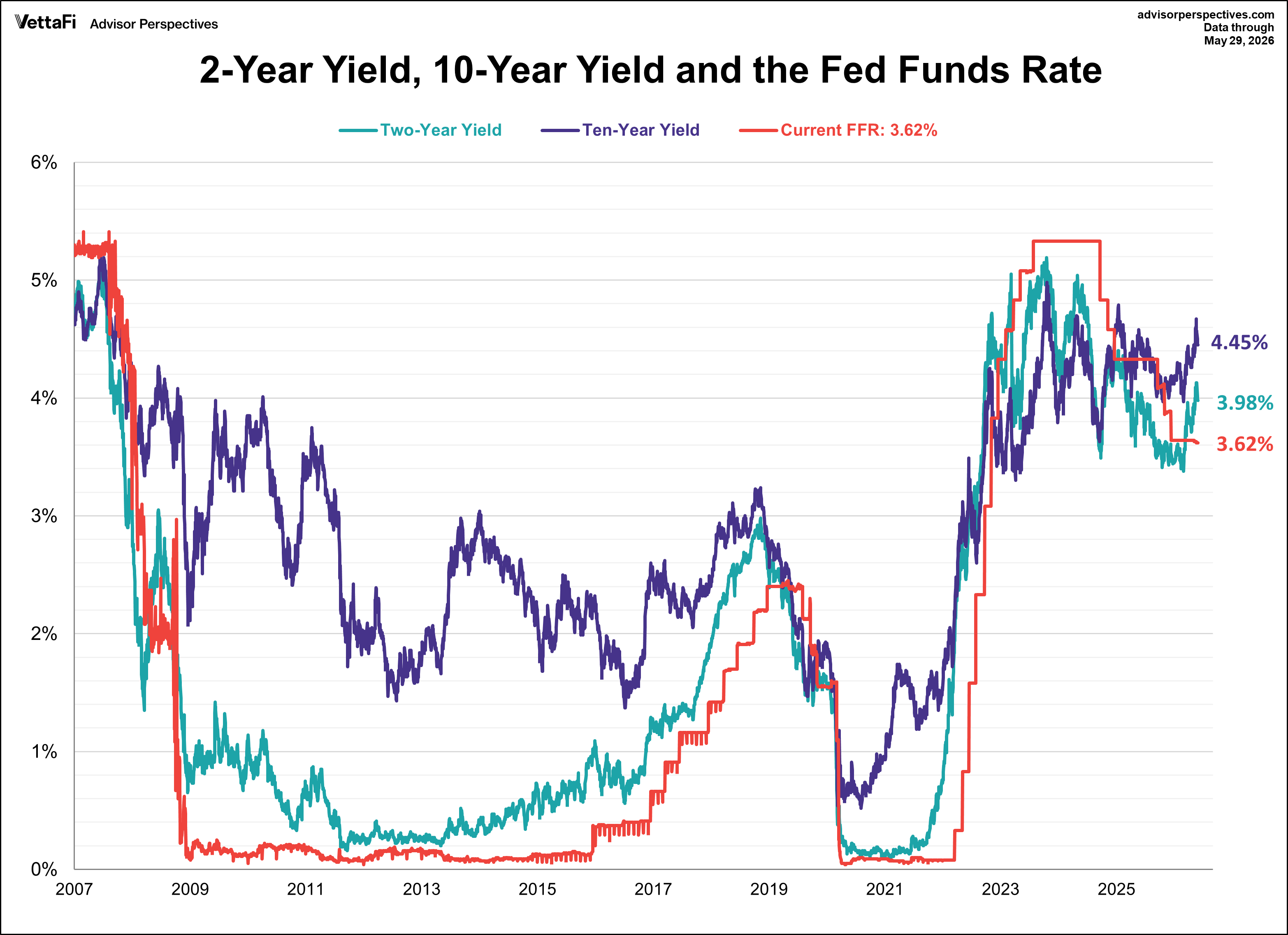 10 year treasury yield, 2 year treasury yield, and Fed Funds Rate