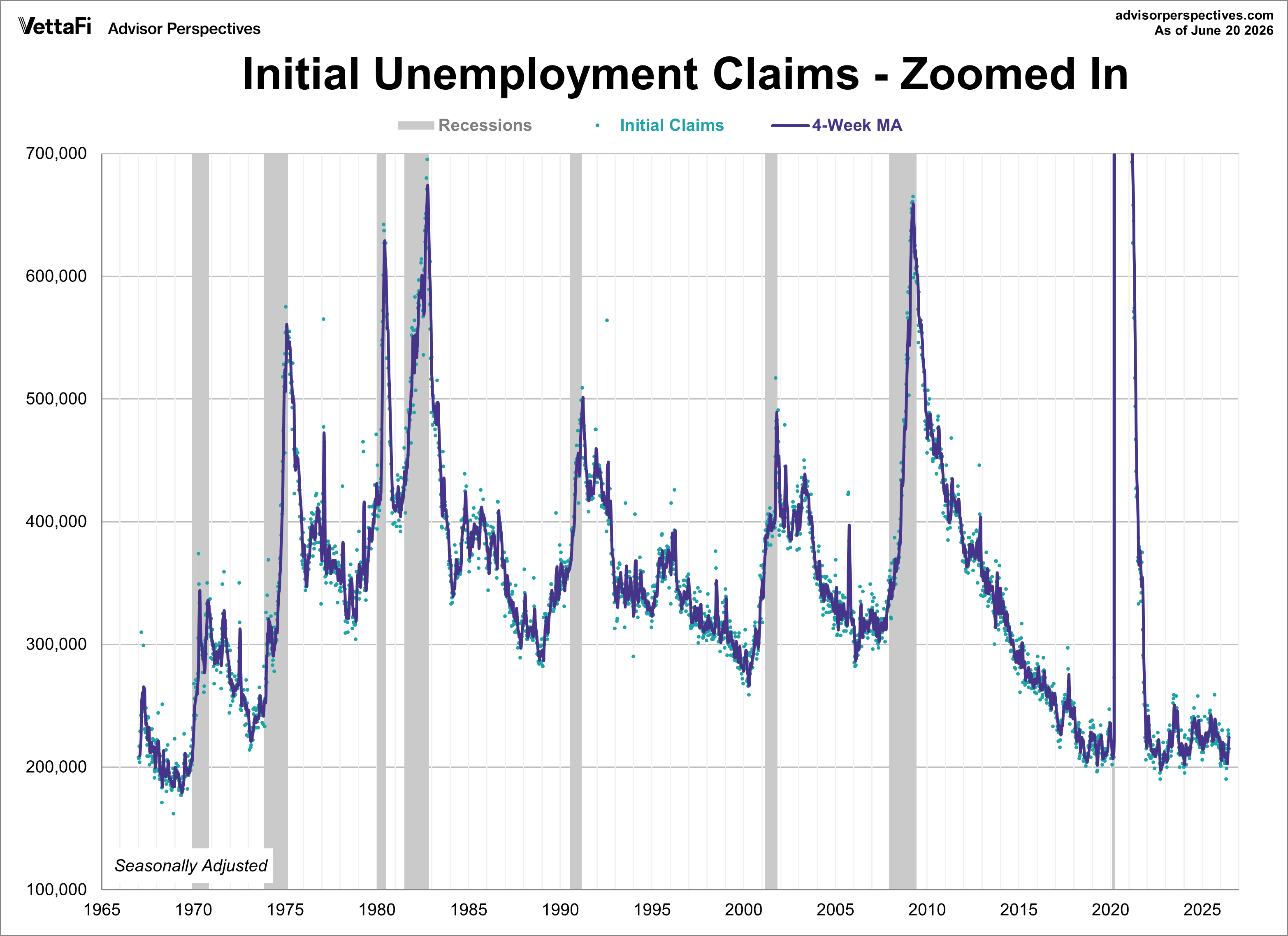 Initial Unemployment Claims Zoomed