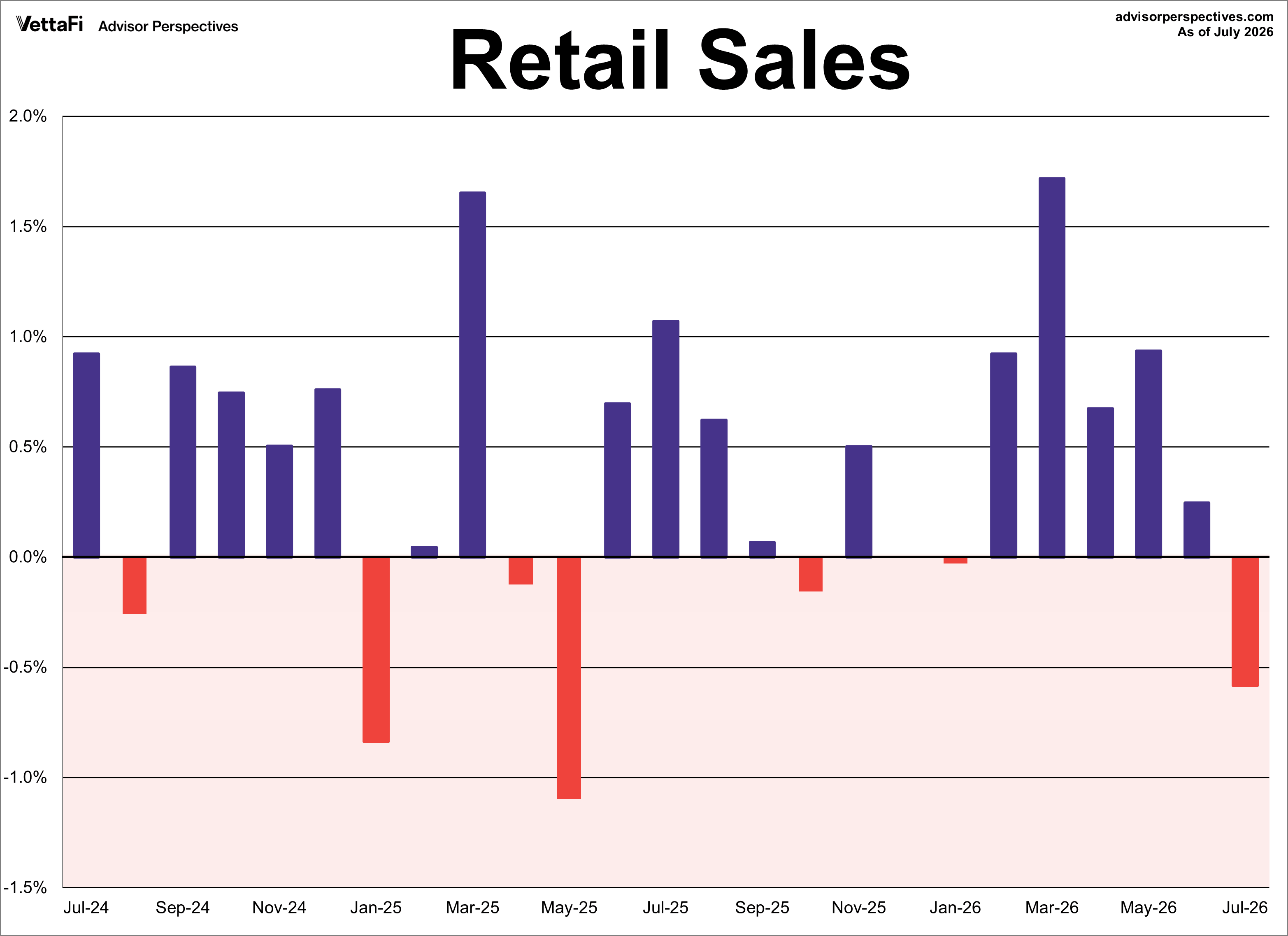 Retail Sales Month Over Month