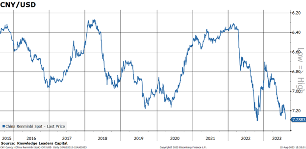 CNY and USD
