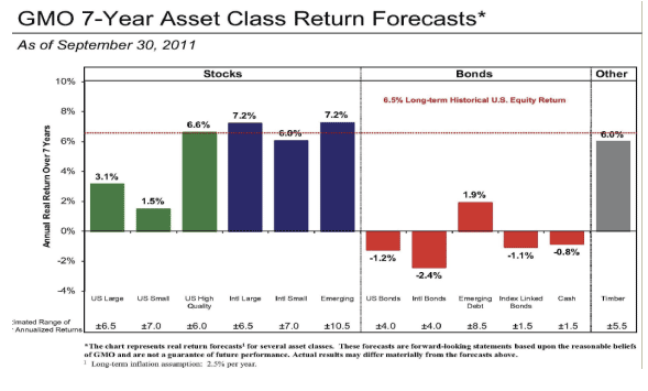 GMO 7-Year Asset Class