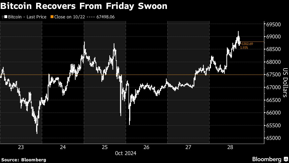 Bitcoin Recovers