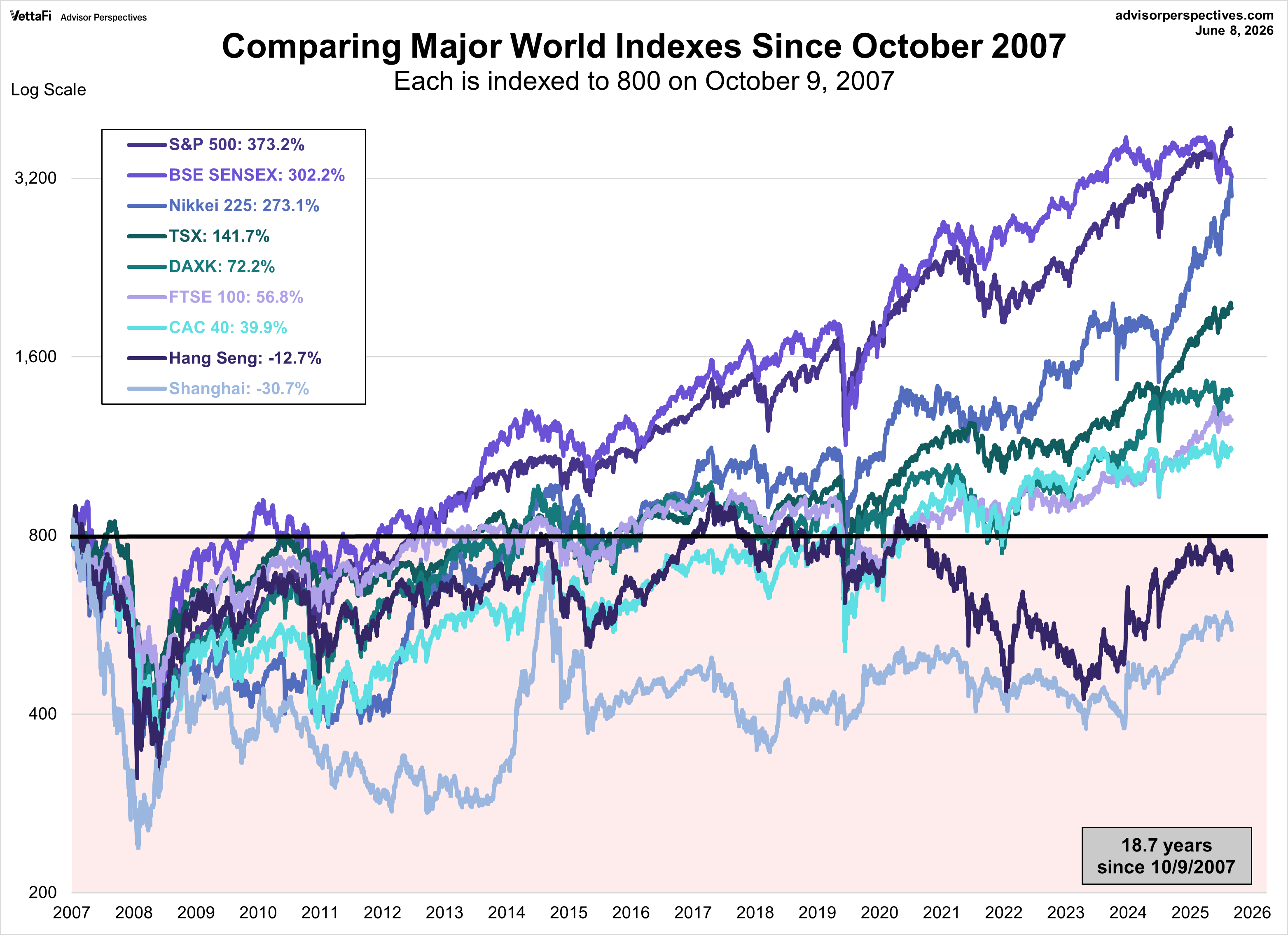 World Markets comparison since October 2007