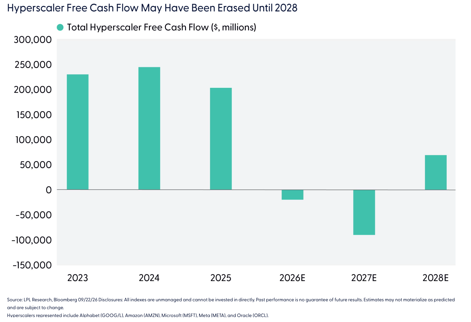 Hyperscaler Free Cash Flow May Have Been Erased Until 2028