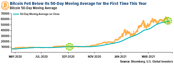 Bitcoin fell below its 50-day median for the first time this year