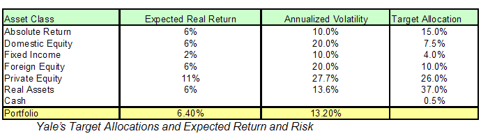 Target Allocations