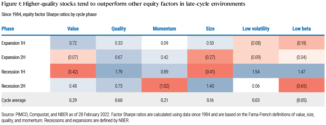 Figure 1 is a table comparing the average Sharpe ratios since 1984 of different categories of stocks (value, quality, momentum, etc.) during different parts of the economic cycle (first and second halves of expansion, and first and second halves of recession). In the latter half of economic expansions, quality stocks historically have an average Sharpe ratio of 0.67, outpacing momentum (0.42), value (&minus;0.07), and other stock categories. Other details are in the notes below the table.