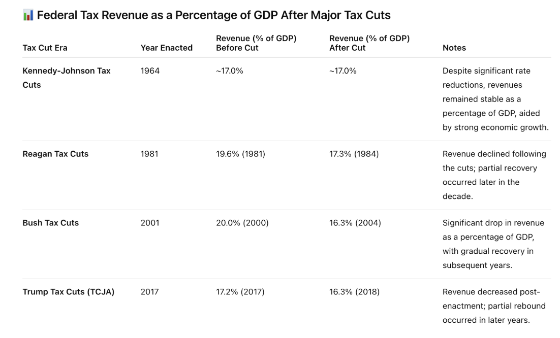 Federal Tax Rev graph