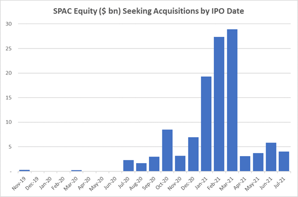 SPAC acquisitions