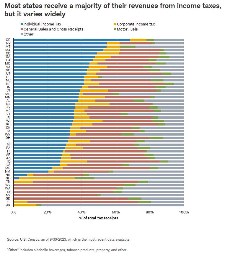 Most states receive a majority of their revenues from income taxes, but it varies widely