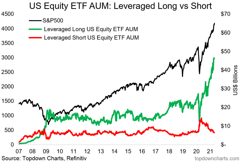 Everyone Sees Bubble, Technically Speaking: If Everyone Sees It, Is It Still A Bubble?