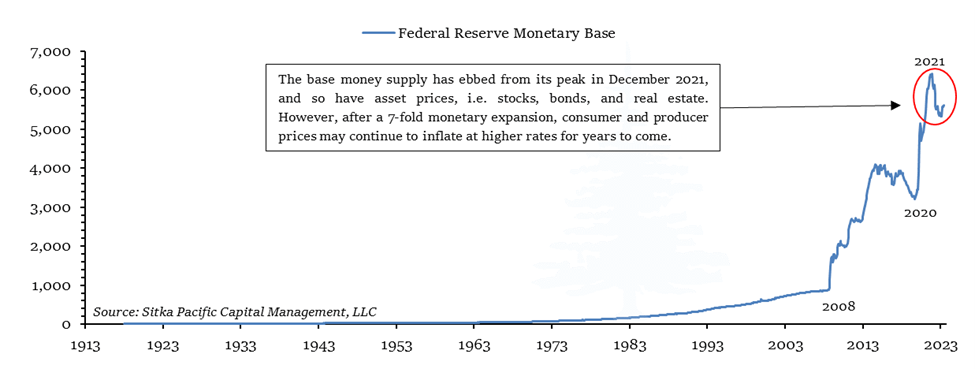 Federal Reserve Monetary Base
