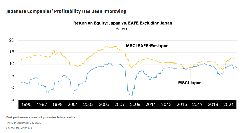 Japanese Companies&rsquo; Profitability Has Been Improving