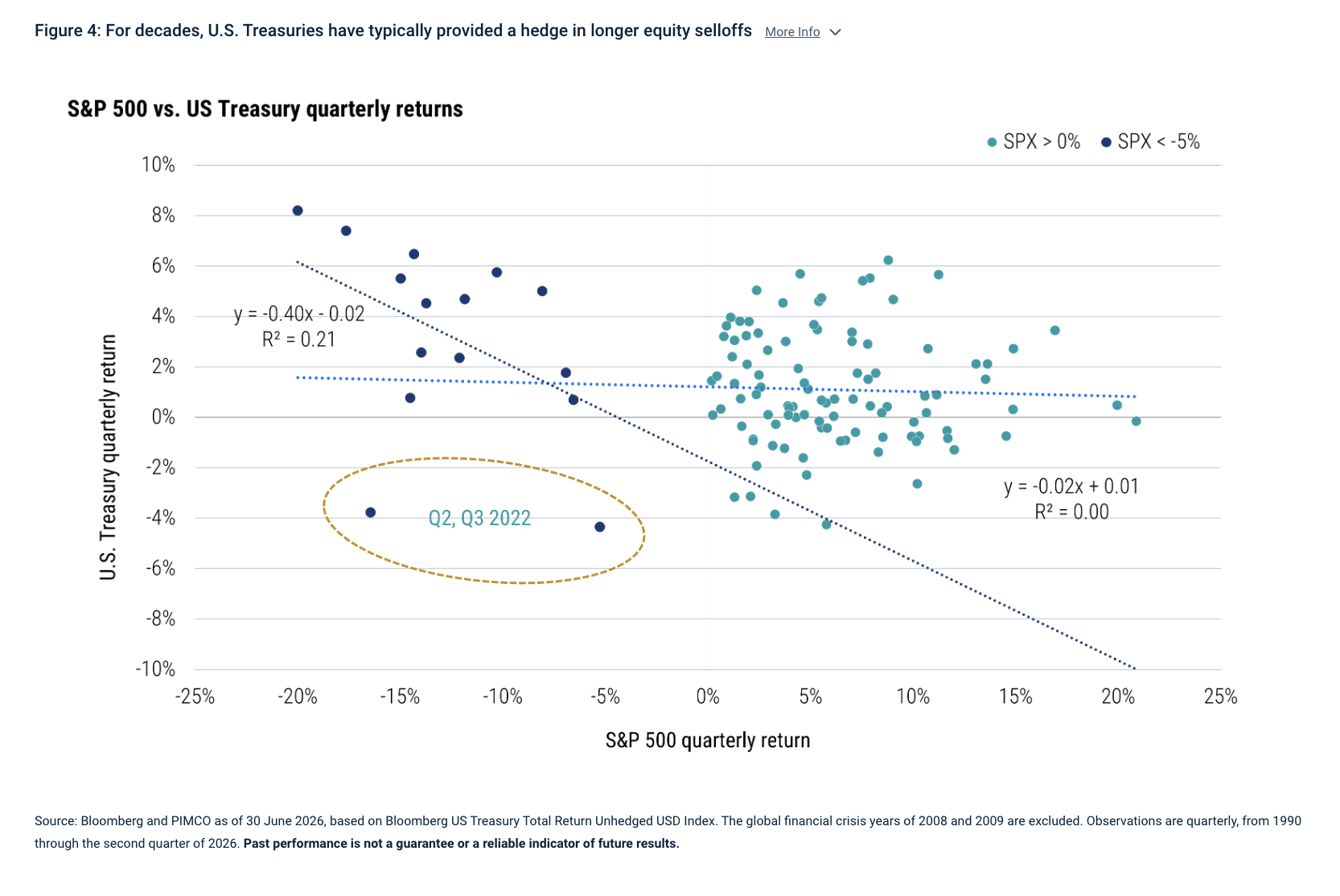 Figure 4: For decades, U.S. Treasuries have typically provided a hedge in longer equity selloffs More Info