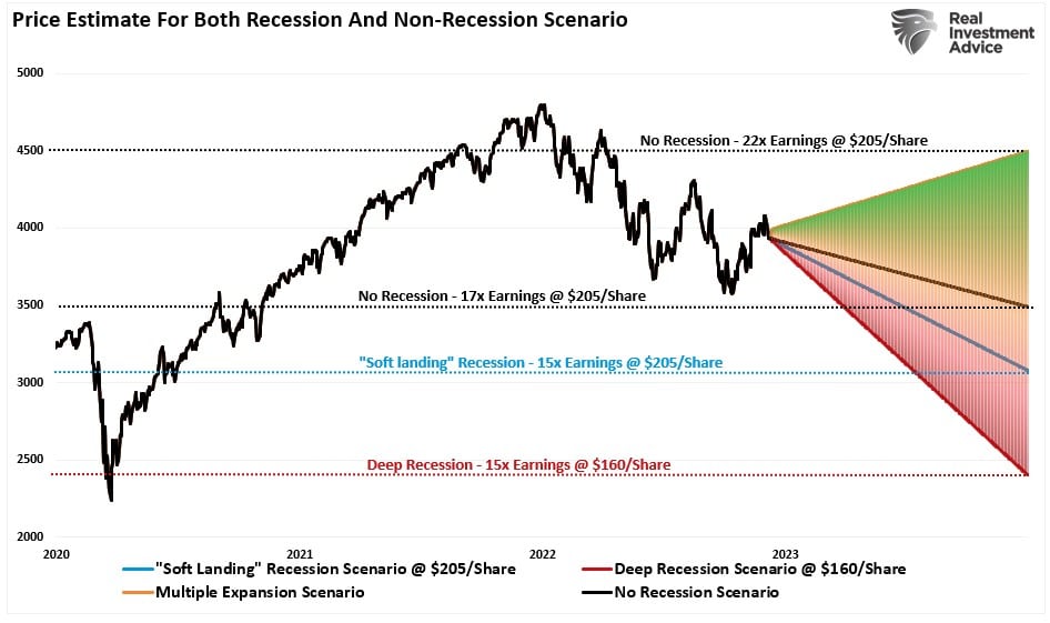 Valuation, Valuation Math Suggests Difficult Markets In 2023