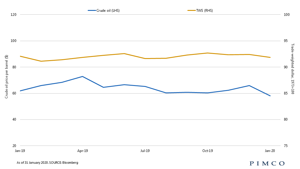 Oil market