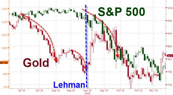 gold decline 2008