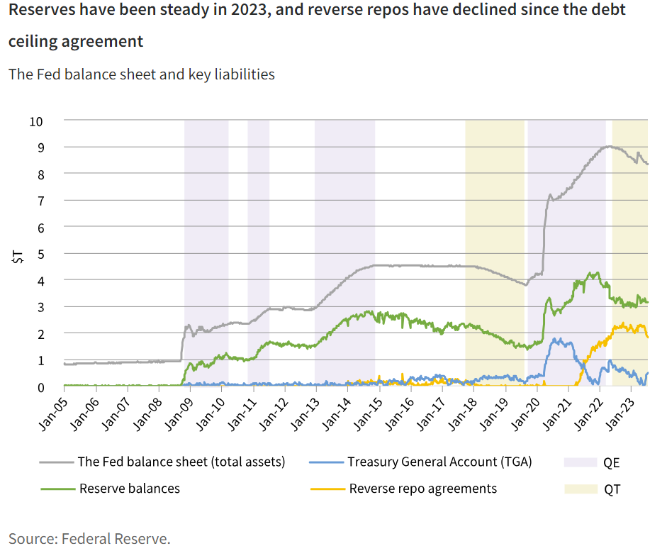 Reserves have been steady in 2023, and reverse repos have declined since the debt ceiling agreement