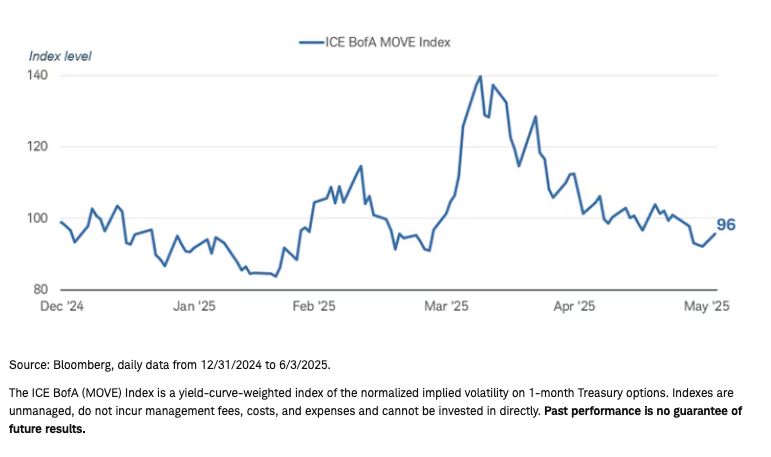 The MOVE Undex graph