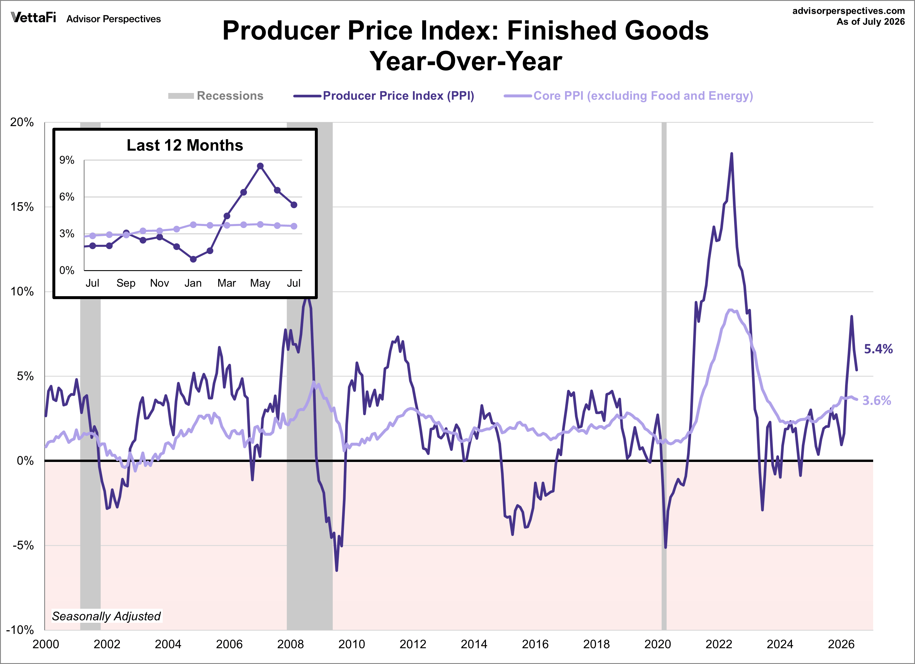 PPI - producer price index finished goods year over year