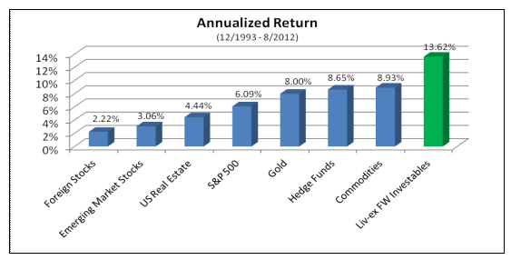 Annualized returns