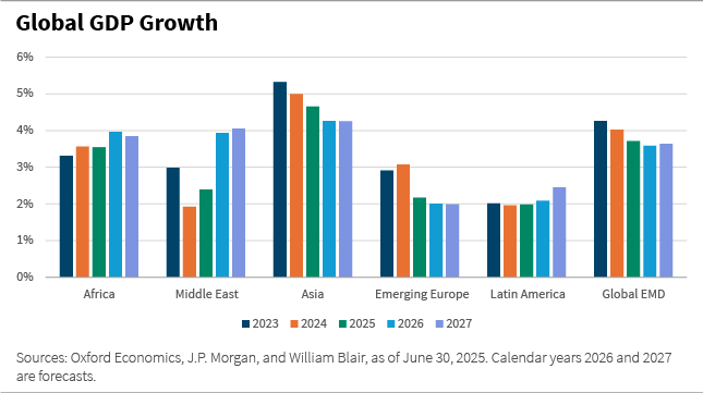 global GDP growth