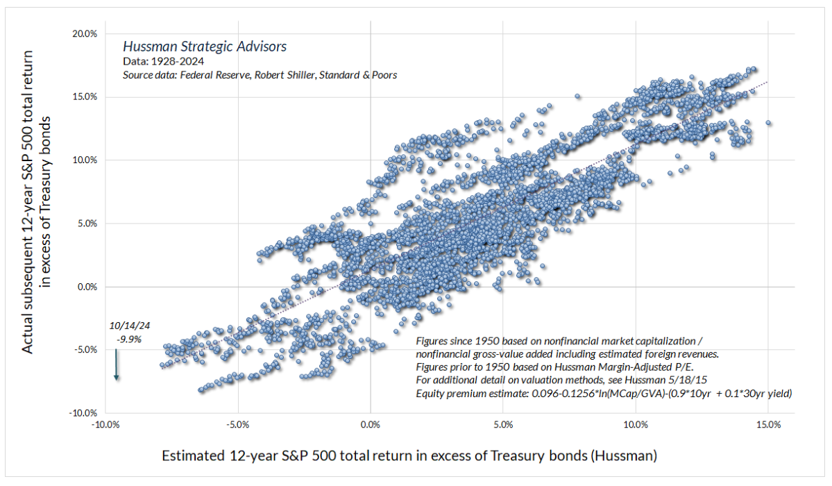 hussman chart 2