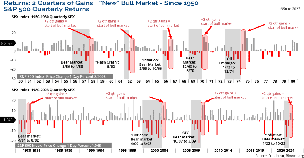 Two Consecutive Quarters of Gains Suggest New Bull Market