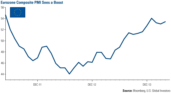 Eurozone Composite PMI Sees a Boost