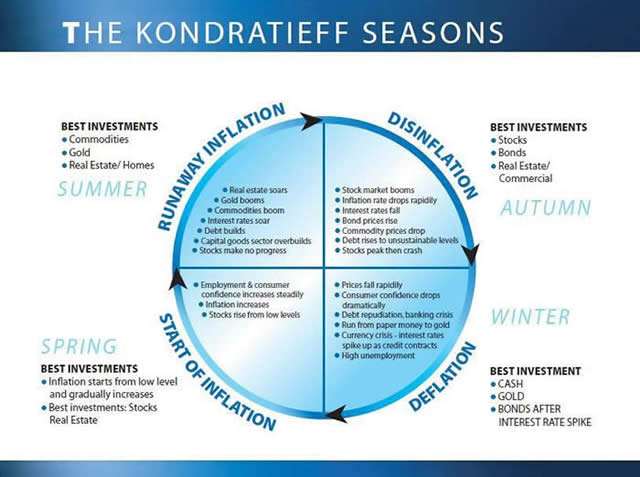 The KONDRATIEFF