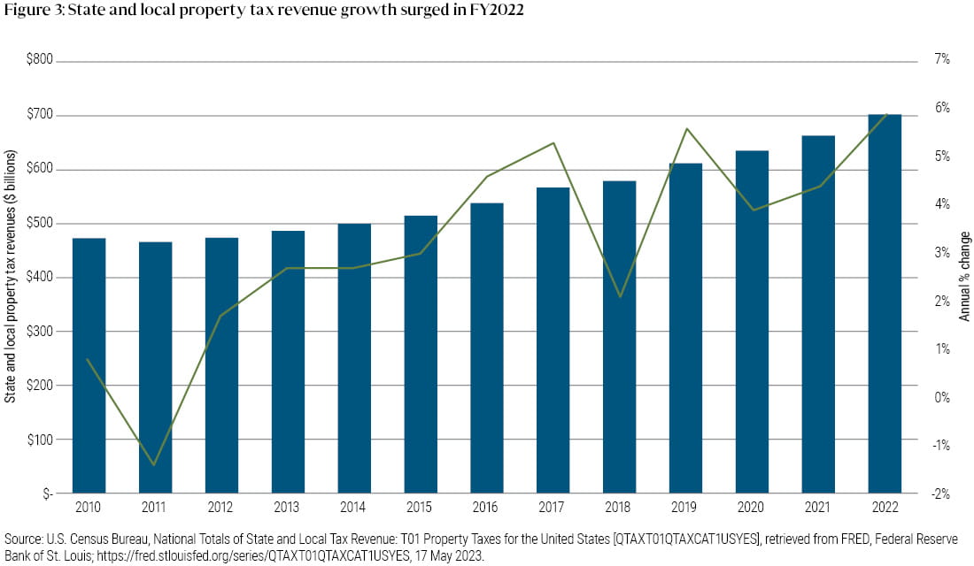 State and Local Property Tax Revenue Growth Surged in FY2022