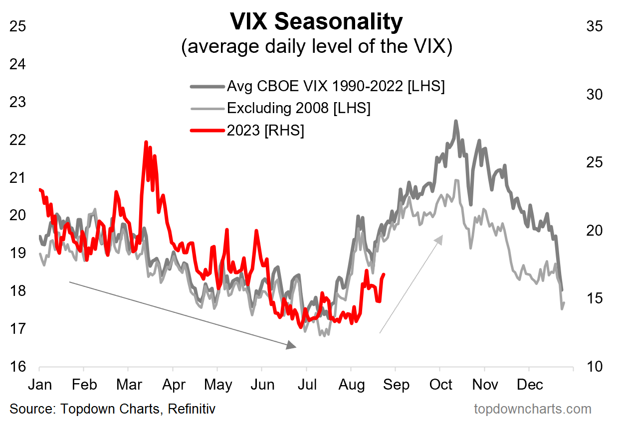 VIX seasonality