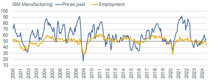 Employment sentiment sours