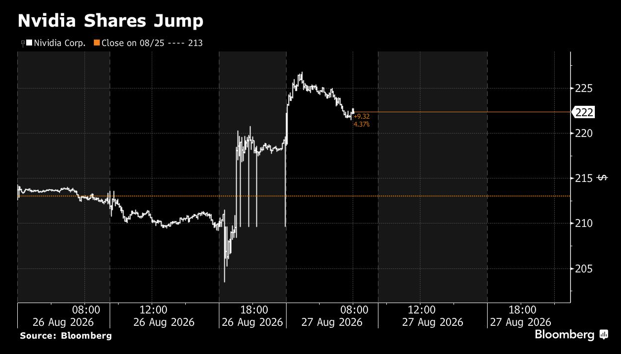 nvidia shares jump
