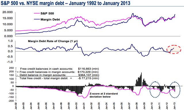 margin leveles