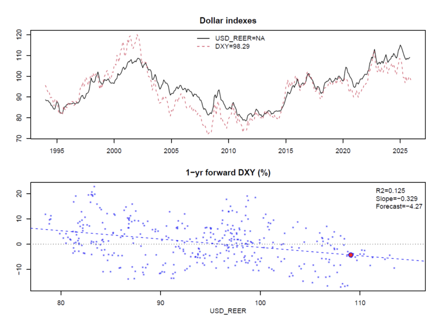 dollar indexes