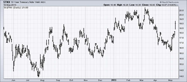 &ldquo;$TNX&rdquo;