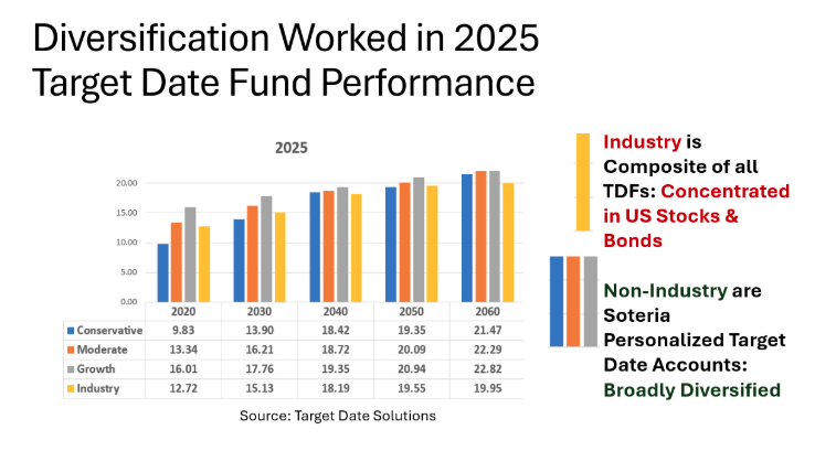 Diversification worked