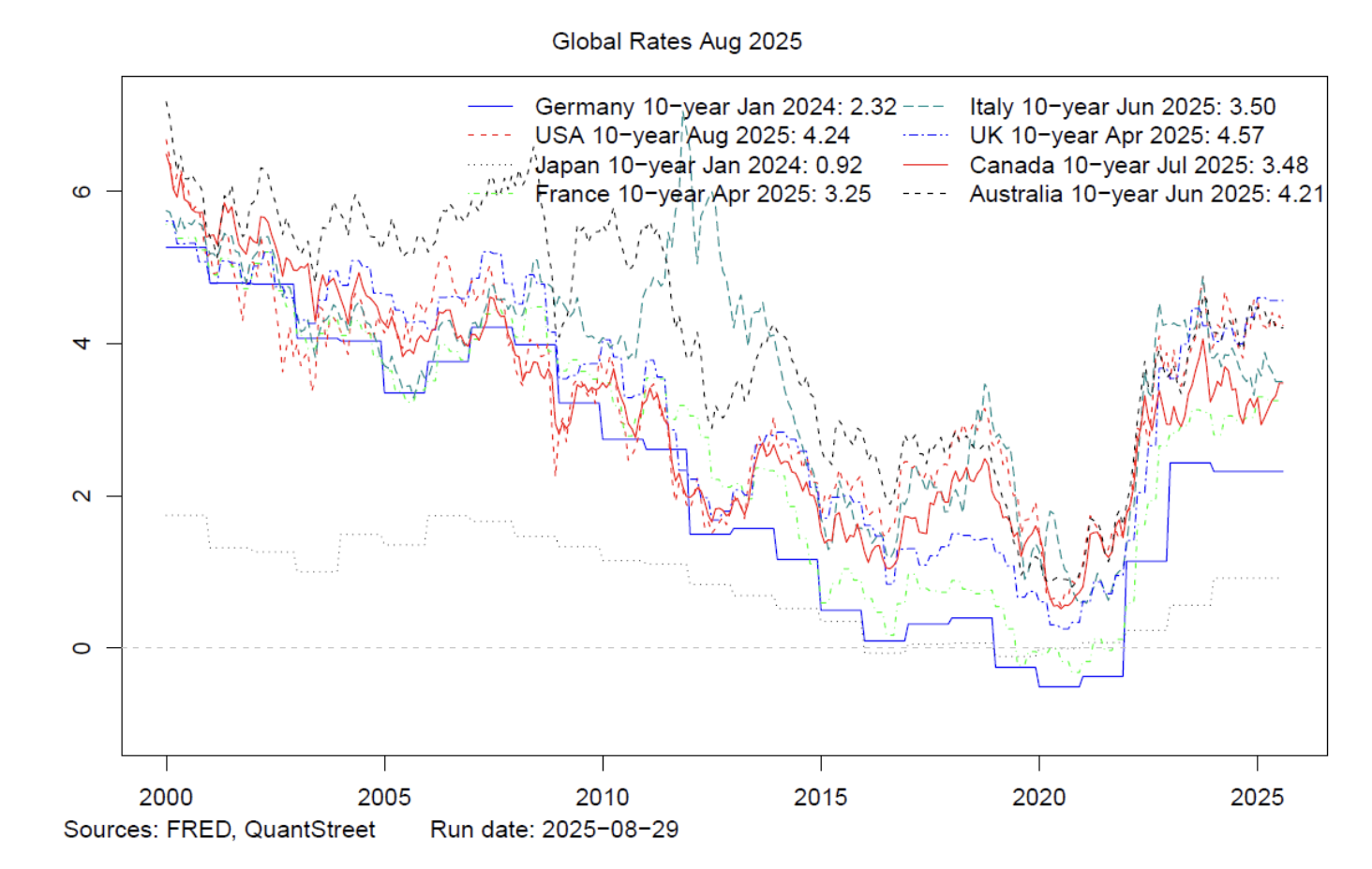 Global rates