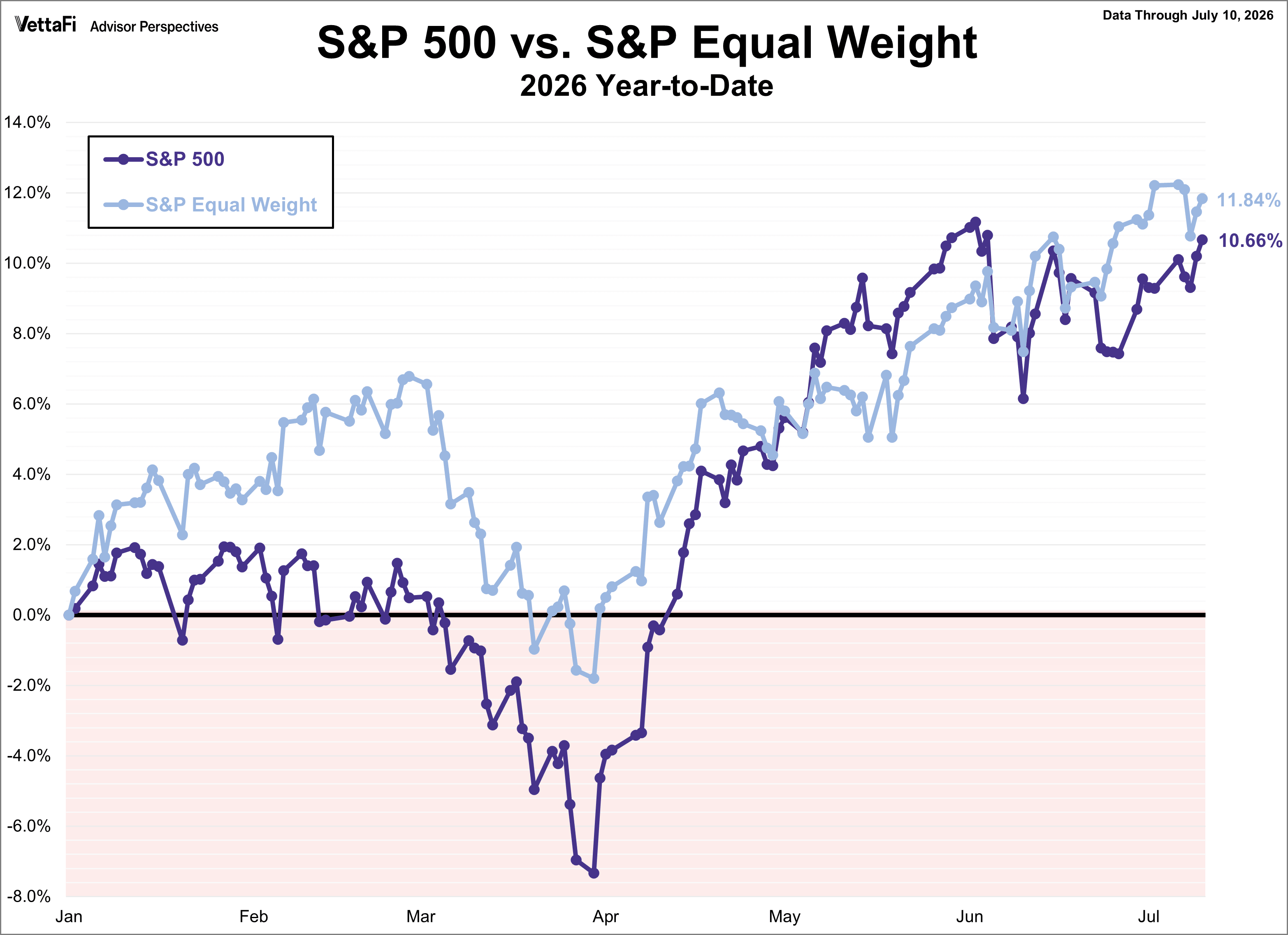 SP500 vs SP Equal Weight
