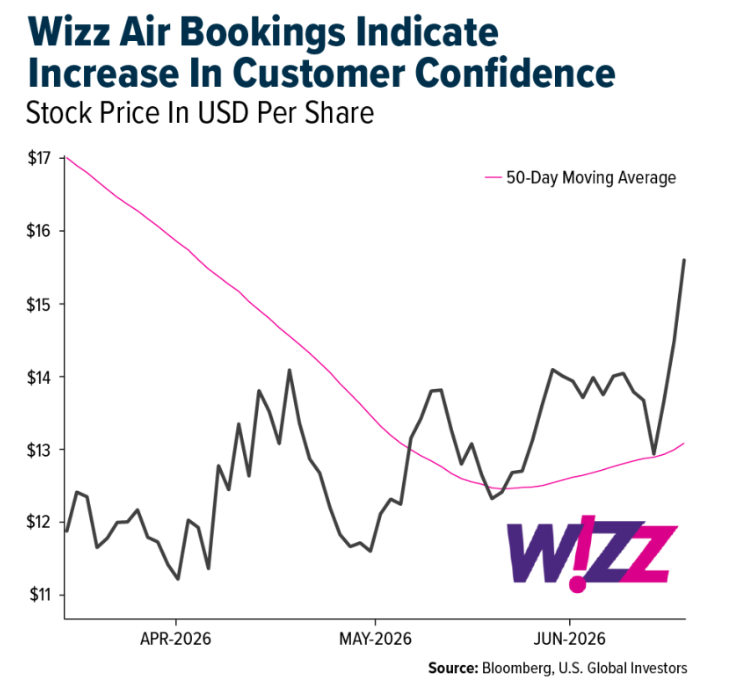 Wizz Air booking