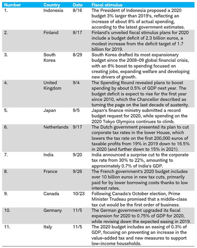 Fiscal stimulus by country