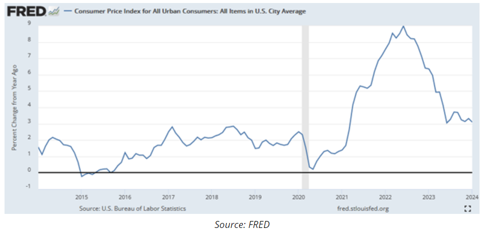 consumer price index