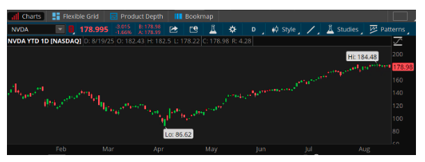 NVDA YTD graph