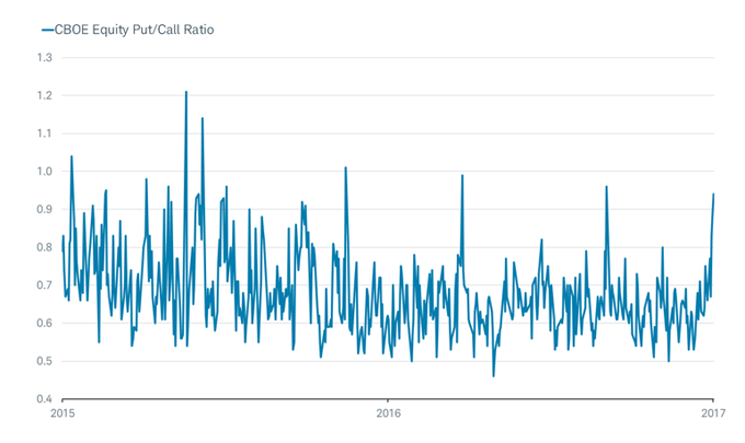 CBOE Equity Put/Call Ratio